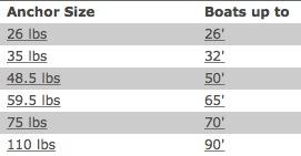 the best boat anchors for houseboats with free shipping delta anchors size chart