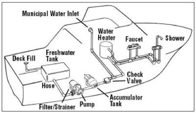 Houseboat Plumbing - fresh water pumps, heaters, tanks