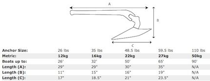 Delta Anchor Size Chart