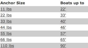 Claw Anchor Size Chart