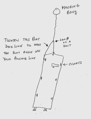 Technique to help with a Houseboat Anchoring swaying problem.