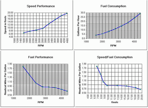 Jet Ski Fuel Consumption Chart
