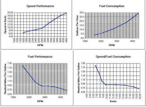 Boat Fuel Consumption Chart