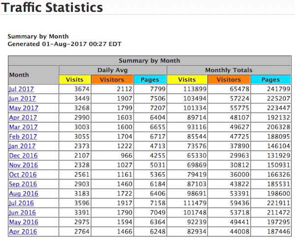 Visitor Houseboat Traffic Stats for www.all-about-houseboats.com