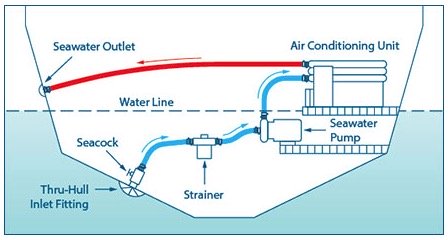 Marine AC system on houseboats