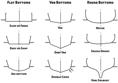 Houseboat Building - what style boat to build?