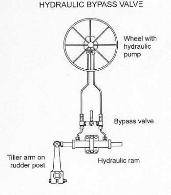 A typical houseboat hydraulic steering unit.