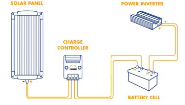 Solar Power Systems for Houseboats