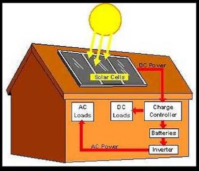 Sun Energy - basic solar power installation diagram